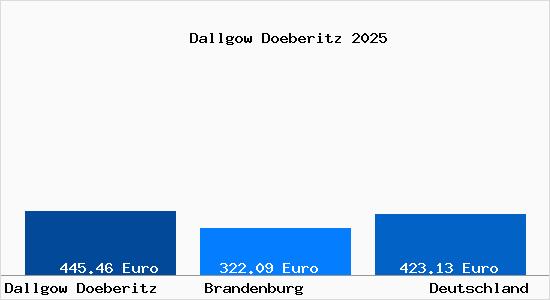 Aktueller Bodenrichtwert in Dallgow Doeberitz