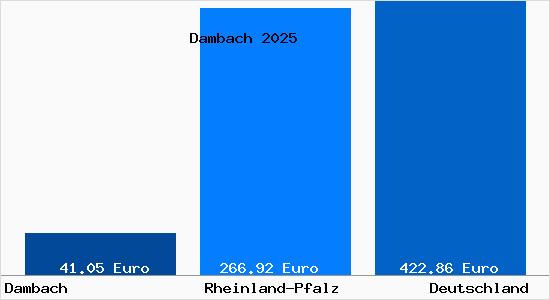 Aktueller Bodenrichtwert in Dambach Kr. Birkenfeld, Nahe