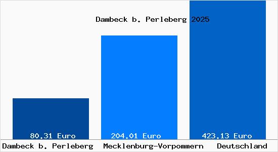 Aktueller Bodenrichtwert in Dambeck b. Perleberg