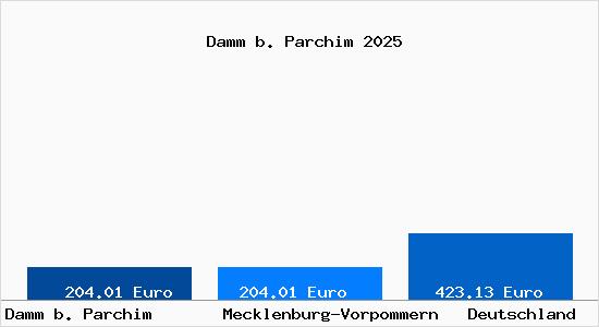 Aktueller Bodenrichtwert in Damm b. Parchim