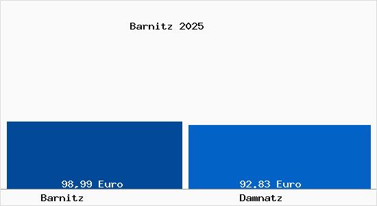 Aktueller Bodenrichtwert in Damnatz Barnitz