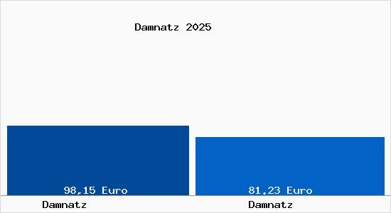 Aktueller Bodenrichtwert in Damnatz Damnatz