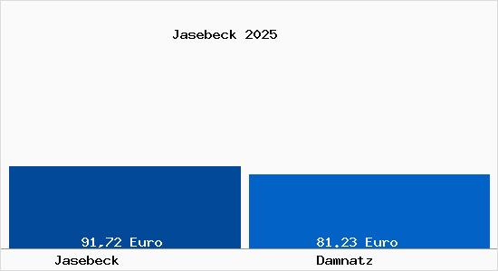 Aktueller Bodenrichtwert in Damnatz Jasebeck