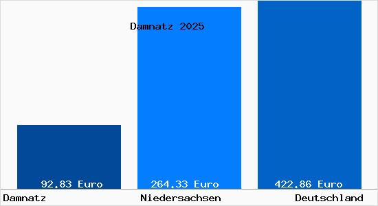 Aktueller Bodenrichtwert in Damnatz