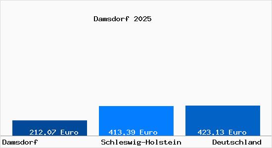 Aktueller Bodenrichtwert in Damsdorf Kr. Segeberg