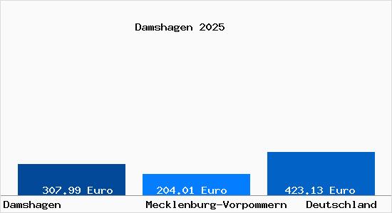 Aktueller Bodenrichtwert in Damshagen