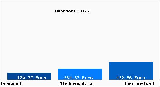 Aktueller Bodenrichtwert in Danndorf Niedersachsen