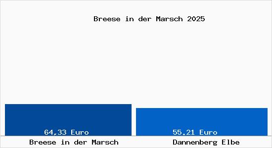 Aktueller Bodenrichtwert in Dannenberg Elbe Breese in der Marsch