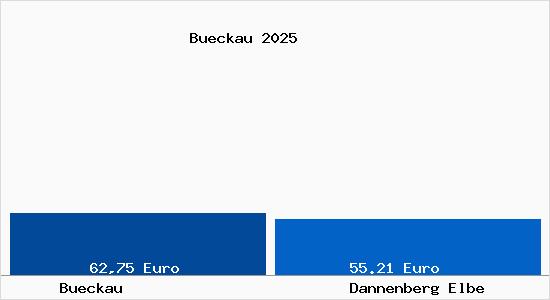 Aktueller Bodenrichtwert in Dannenberg Elbe B&uuml;ckau