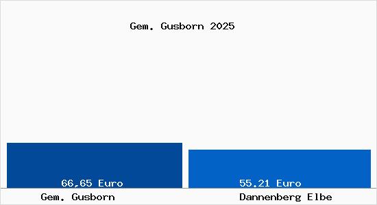 Aktueller Bodenrichtwert in Dannenberg Elbe Gem. Gusborn