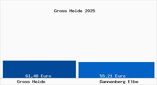 Aktueller Bodenrichtwert in Dannenberg Elbe Gross Heide