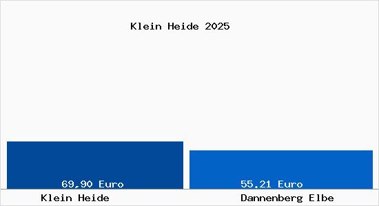 Aktueller Bodenrichtwert in Dannenberg Elbe Klein Heide