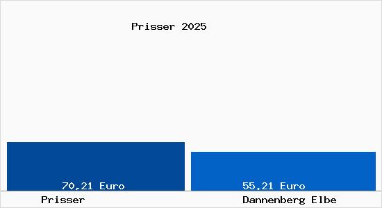 Aktueller Bodenrichtwert in Dannenberg Elbe Prisser