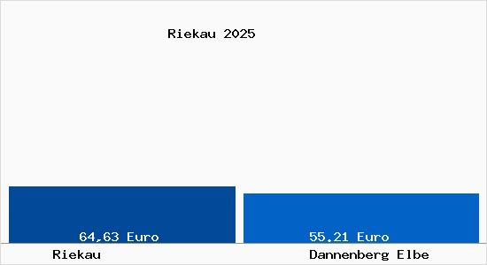 Aktueller Bodenrichtwert in Dannenberg Elbe Riekau
