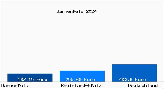 Aktueller Bodenrichtwert in Dannenfels Pfalz