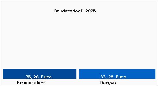 Aktueller Bodenrichtwert in Dargun Brudersdorf