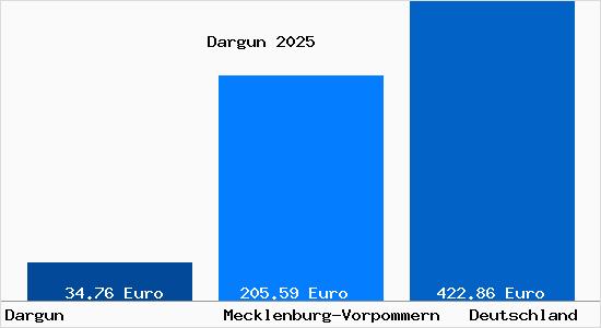 Aktueller Bodenrichtwert in Dargun