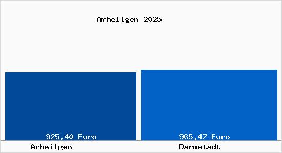 Aktueller Bodenrichtwert in Darmstadt Arheilgen