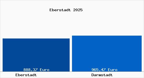 Aktueller Bodenrichtwert in Darmstadt Eberstadt