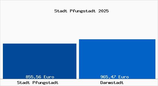 Aktueller Bodenrichtwert in Darmstadt Stadt Pfungstadt