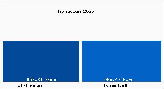 Aktueller Bodenrichtwert in Darmstadt Wixhausen