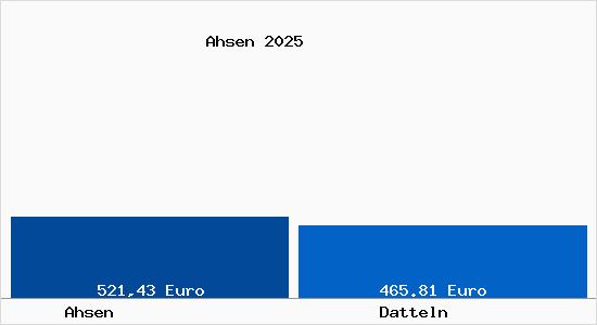 Aktueller Bodenrichtwert in Datteln Ahsen