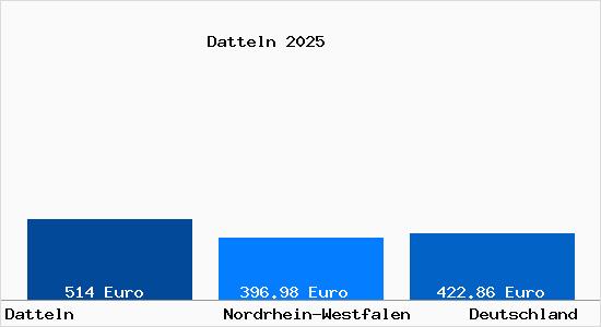 Aktueller Bodenrichtwert in Datteln