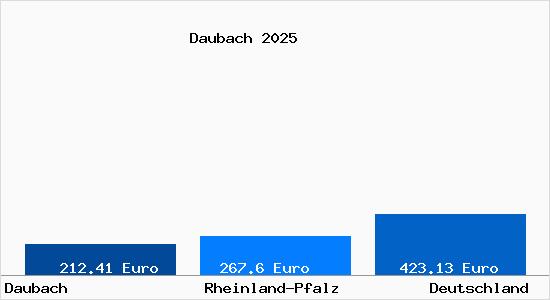 Aktueller Bodenrichtwert in Daubach Westerwald
