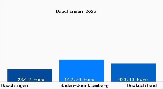 Aktueller Bodenrichtwert in Dauchingen