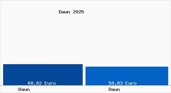 Aktueller Bodenrichtwert in Daun Daun