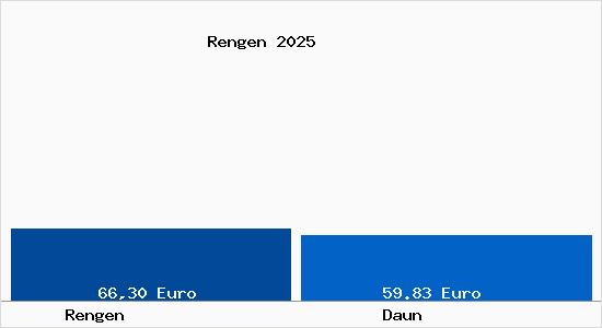 Aktueller Bodenrichtwert in Daun Rengen