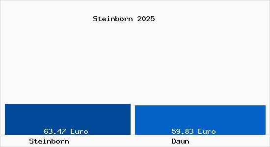 Aktueller Bodenrichtwert in Daun Steinborn