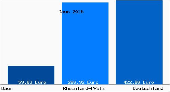 Aktueller Bodenrichtwert in Daun