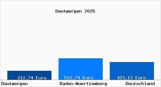 Aktueller Bodenrichtwert in Dautmergen