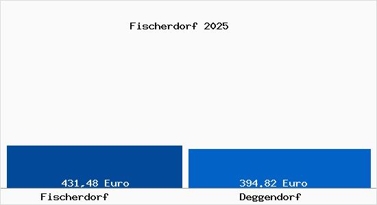Aktueller Bodenrichtwert in Deggendorf Fischerdorf