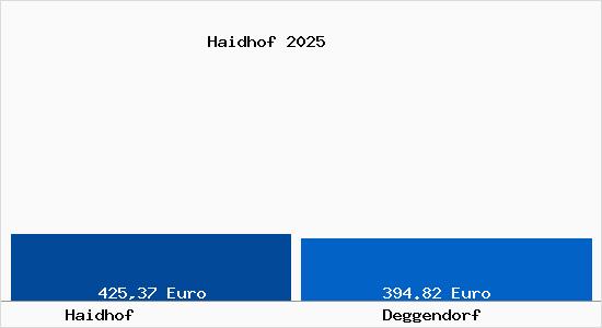 Aktueller Bodenrichtwert in Deggendorf Haidhof