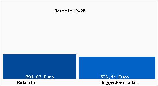 Aktueller Bodenrichtwert in Deggenhausertal Rotreis