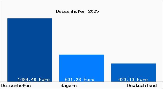 Aktueller Bodenrichtwert in Deisenhofen b. Muenchen