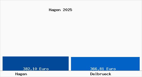 Aktueller Bodenrichtwert in Delbr&uuml;ck Hagen