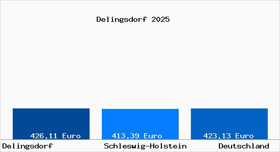 Aktueller Bodenrichtwert in Delingsdorf
