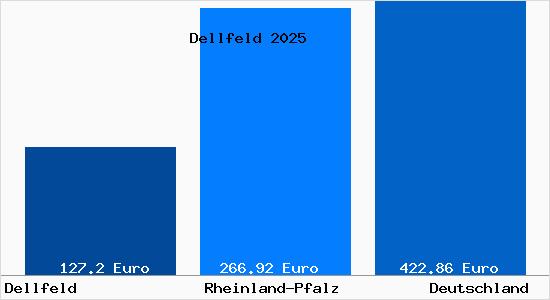 Aktueller Bodenrichtwert in Dellfeld