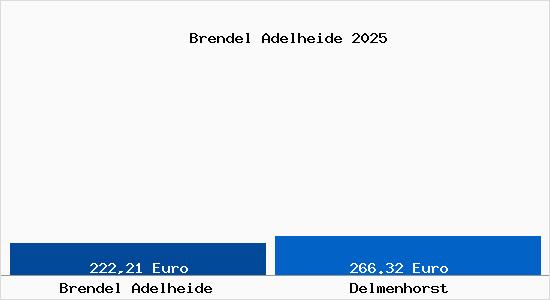 Aktueller Bodenrichtwert in Delmenhorst Brendel Adelheide