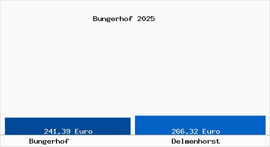 Aktueller Bodenrichtwert in Delmenhorst Bungerhof