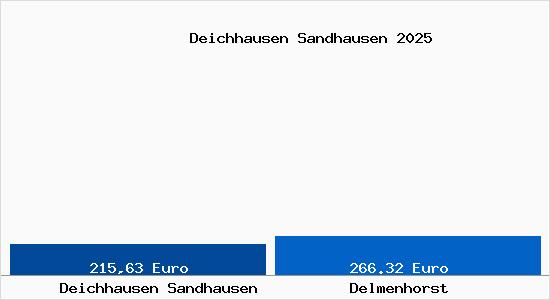Aktueller Bodenrichtwert in Delmenhorst Deichhausen Sandhausen