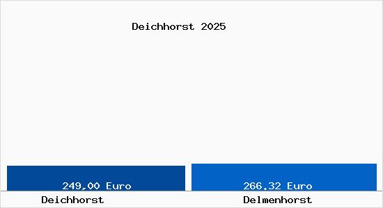 Aktueller Bodenrichtwert in Delmenhorst Deichhorst