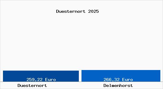 Aktueller Bodenrichtwert in Delmenhorst Düsternort