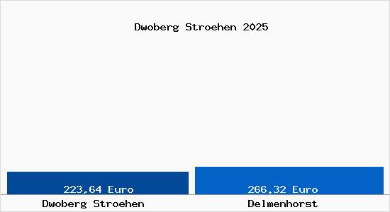 Aktueller Bodenrichtwert in Delmenhorst Dwoberg Ströhen