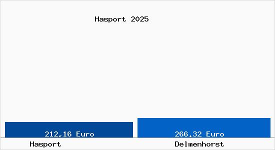 Aktueller Bodenrichtwert in Delmenhorst Hasport