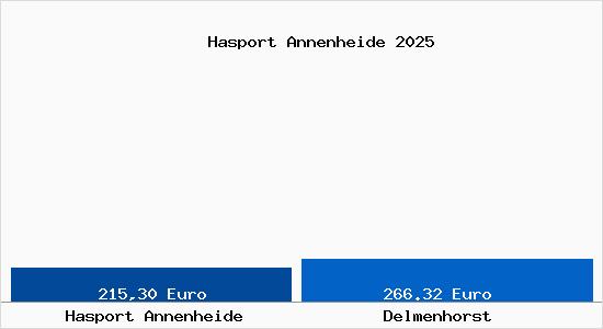 Aktueller Bodenrichtwert in Delmenhorst Hasport Annenheide