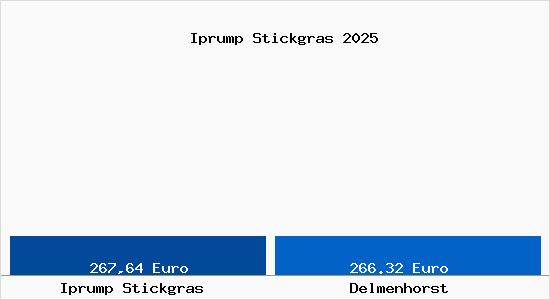 Aktueller Bodenrichtwert in Delmenhorst Iprump Stickgras